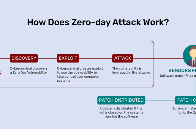 Preventing Zero-Day Vulnerabilities: Strategies, Examples, and Best Practices
