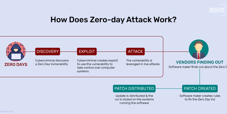 Preventing Zero-Day Vulnerabilities: Strategies, Examples, and Best Practices