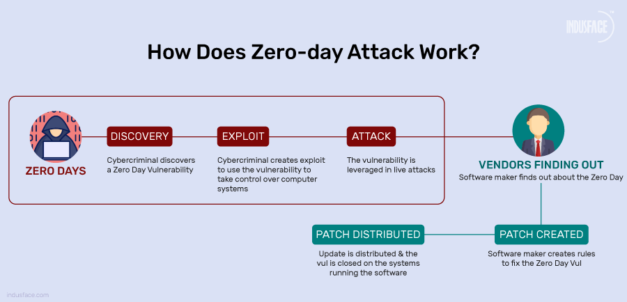 Preventing Zero-Day Vulnerabilities: Strategies, Examples, and Best Practices